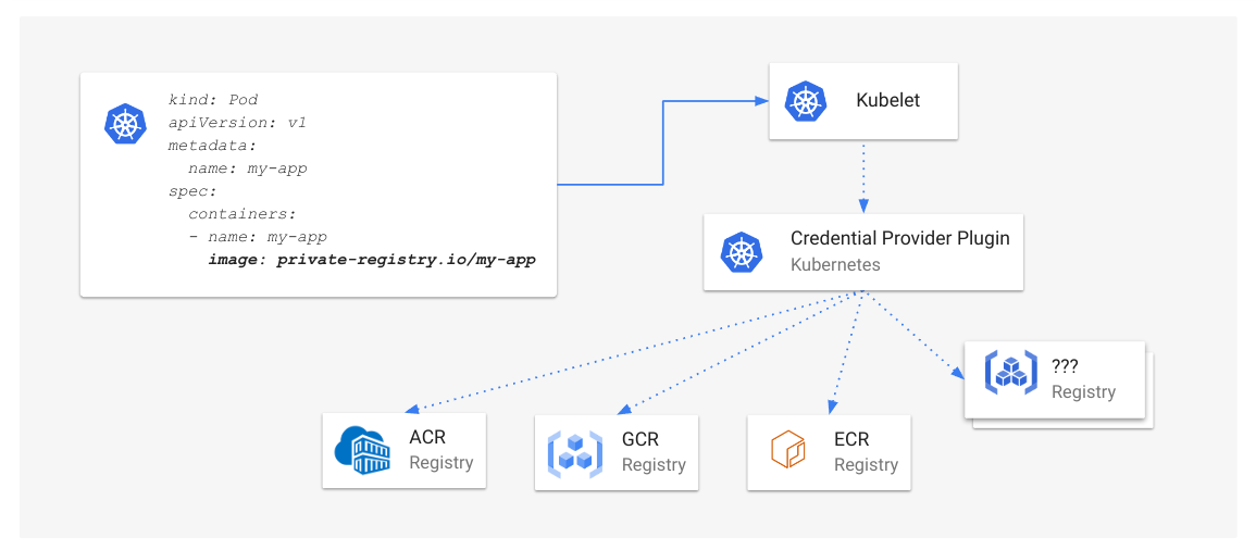 Figure 2: Kubelet credential provider overview
