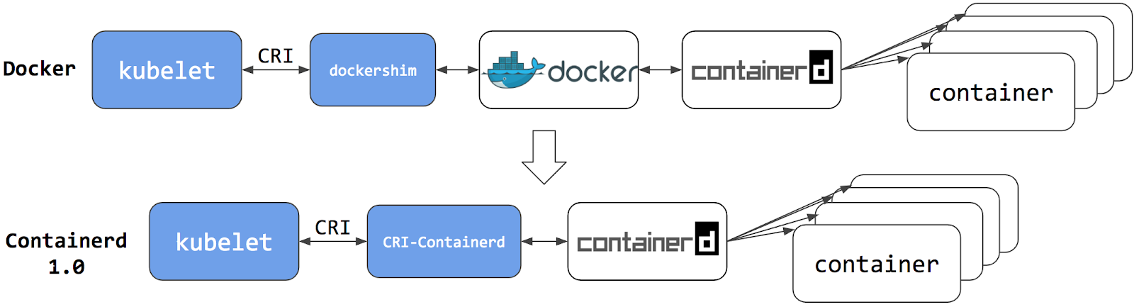 Dockershim vs. CRI with Containerd