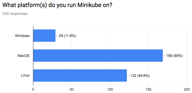 Minikube operating system usage